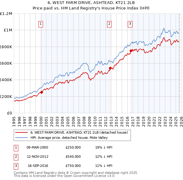 6, WEST FARM DRIVE, ASHTEAD, KT21 2LB: Price paid vs HM Land Registry's House Price Index