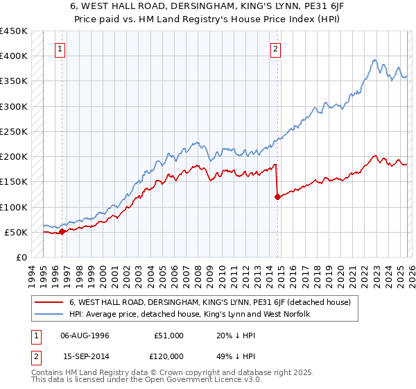 6, WEST HALL ROAD, DERSINGHAM, KING'S LYNN, PE31 6JF: Price paid vs HM Land Registry's House Price Index