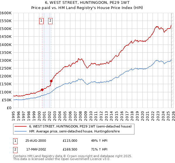 6, WEST STREET, HUNTINGDON, PE29 1WT: Price paid vs HM Land Registry's House Price Index