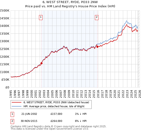 6, WEST STREET, RYDE, PO33 2NW: Price paid vs HM Land Registry's House Price Index