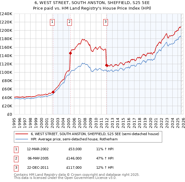 6, WEST STREET, SOUTH ANSTON, SHEFFIELD, S25 5EE: Price paid vs HM Land Registry's House Price Index