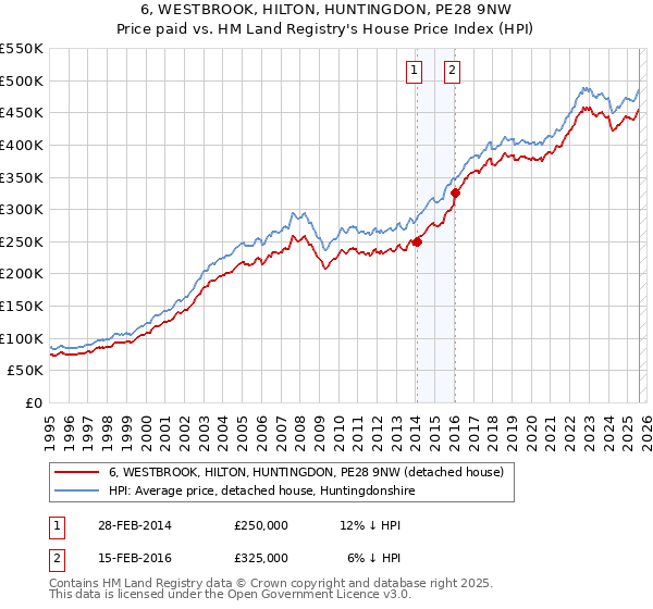 6, WESTBROOK, HILTON, HUNTINGDON, PE28 9NW: Price paid vs HM Land Registry's House Price Index