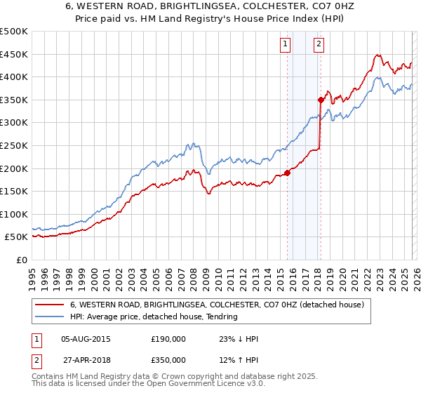 6, WESTERN ROAD, BRIGHTLINGSEA, COLCHESTER, CO7 0HZ: Price paid vs HM Land Registry's House Price Index