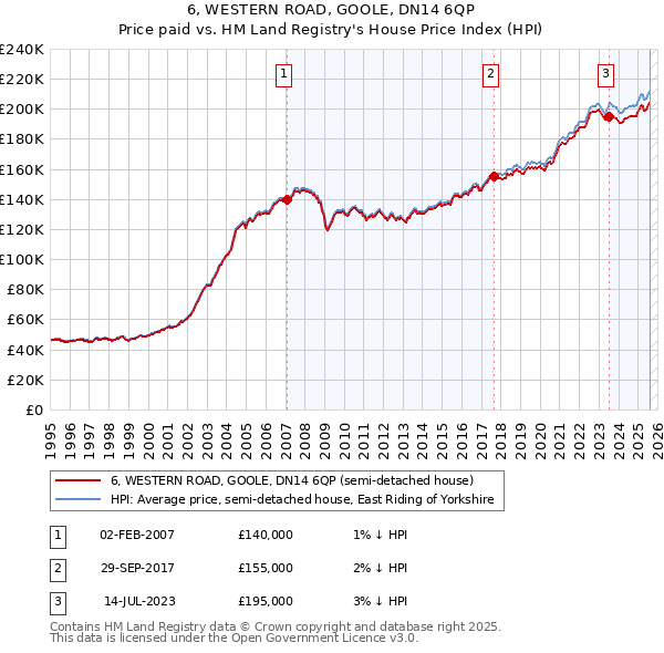 6, WESTERN ROAD, GOOLE, DN14 6QP: Price paid vs HM Land Registry's House Price Index