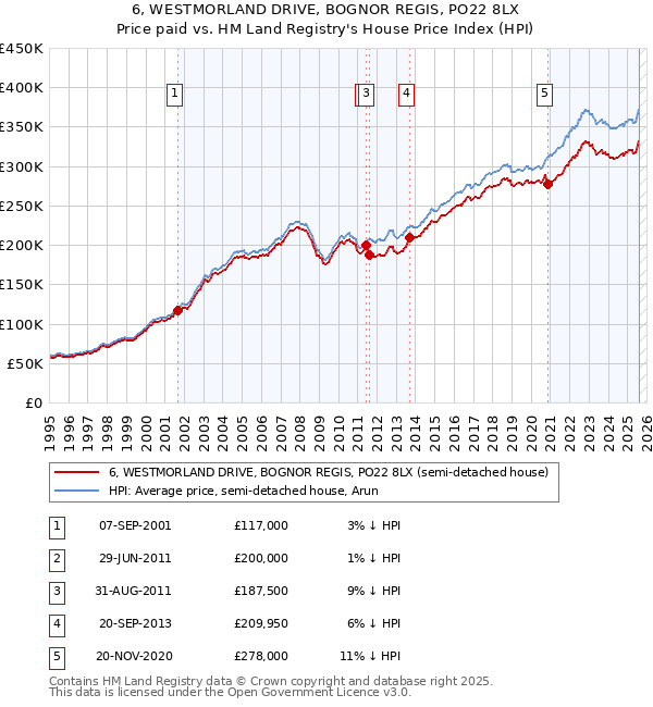 6, WESTMORLAND DRIVE, BOGNOR REGIS, PO22 8LX: Price paid vs HM Land Registry's House Price Index