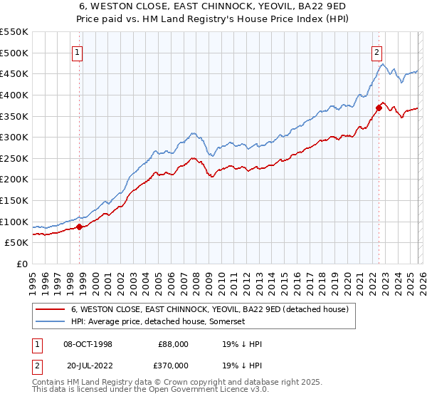 6, WESTON CLOSE, EAST CHINNOCK, YEOVIL, BA22 9ED: Price paid vs HM Land Registry's House Price Index