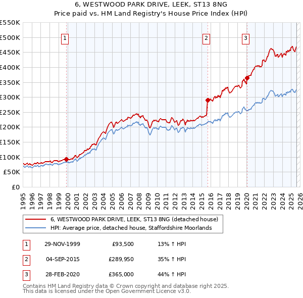 6, WESTWOOD PARK DRIVE, LEEK, ST13 8NG: Price paid vs HM Land Registry's House Price Index