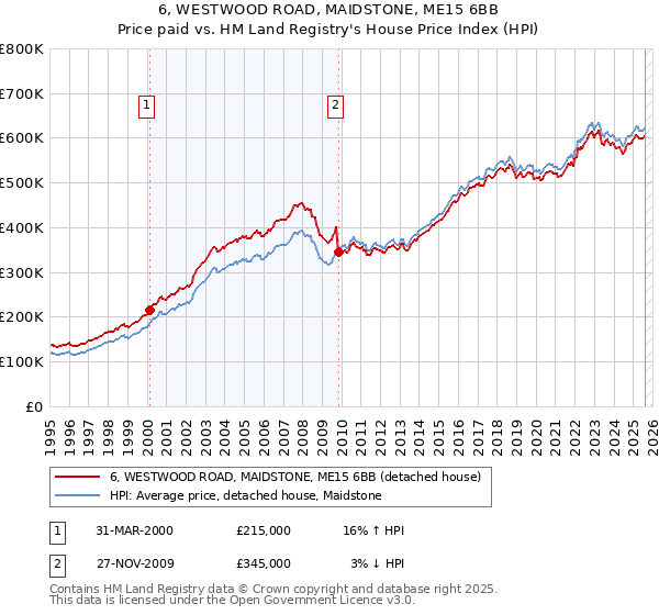 6, WESTWOOD ROAD, MAIDSTONE, ME15 6BB: Price paid vs HM Land Registry's House Price Index