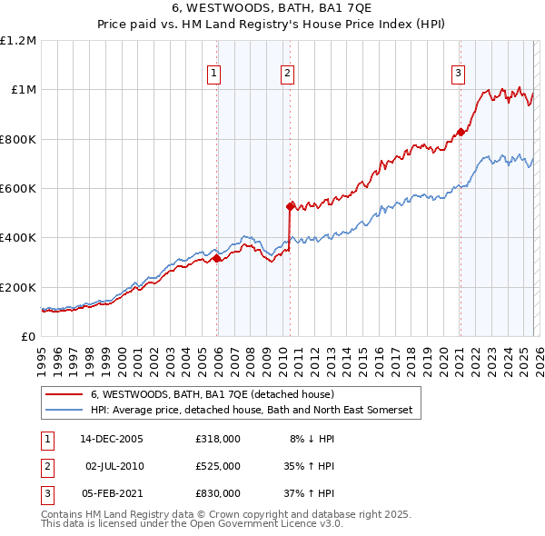 6, WESTWOODS, BATH, BA1 7QE: Price paid vs HM Land Registry's House Price Index