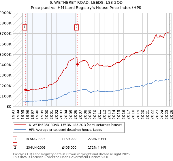 6, WETHERBY ROAD, LEEDS, LS8 2QD: Price paid vs HM Land Registry's House Price Index