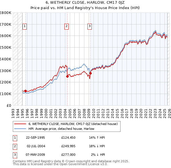 6, WETHERLY CLOSE, HARLOW, CM17 0JZ: Price paid vs HM Land Registry's House Price Index