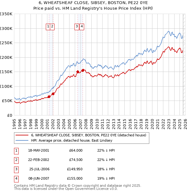 6, WHEATSHEAF CLOSE, SIBSEY, BOSTON, PE22 0YE: Price paid vs HM Land Registry's House Price Index