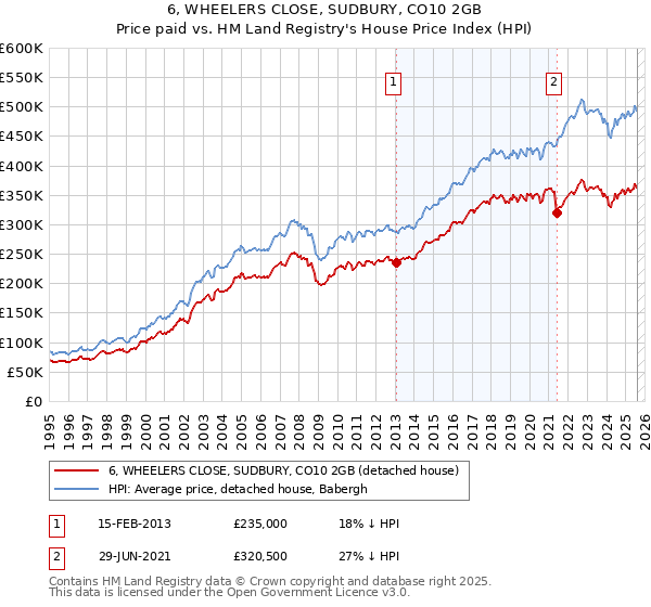 6, WHEELERS CLOSE, SUDBURY, CO10 2GB: Price paid vs HM Land Registry's House Price Index