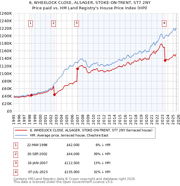 6, WHEELOCK CLOSE, ALSAGER, STOKE-ON-TRENT, ST7 2NY: Price paid vs HM Land Registry's House Price Index
