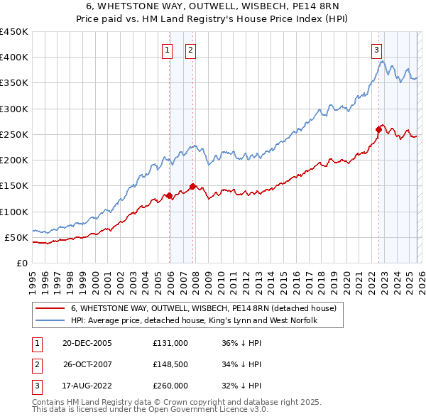 6, WHETSTONE WAY, OUTWELL, WISBECH, PE14 8RN: Price paid vs HM Land Registry's House Price Index