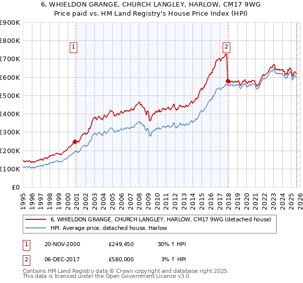 6, WHIELDON GRANGE, CHURCH LANGLEY, HARLOW, CM17 9WG: Price paid vs HM Land Registry's House Price Index