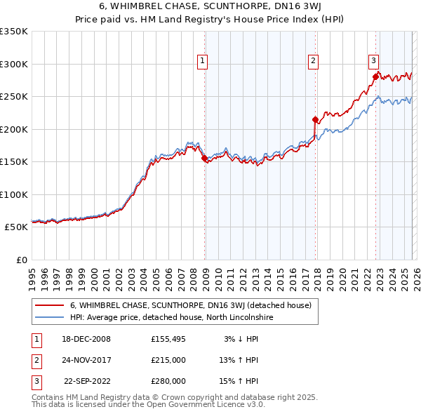 6, WHIMBREL CHASE, SCUNTHORPE, DN16 3WJ: Price paid vs HM Land Registry's House Price Index
