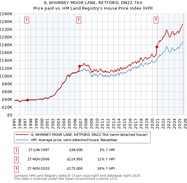 6, WHINNEY MOOR LANE, RETFORD, DN22 7AA: Price paid vs HM Land Registry's House Price Index