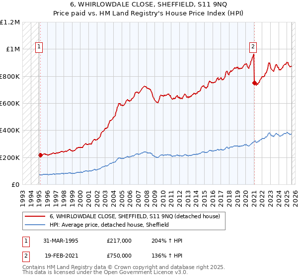 6, WHIRLOWDALE CLOSE, SHEFFIELD, S11 9NQ: Price paid vs HM Land Registry's House Price Index