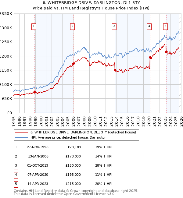6, WHITEBRIDGE DRIVE, DARLINGTON, DL1 3TY: Price paid vs HM Land Registry's House Price Index