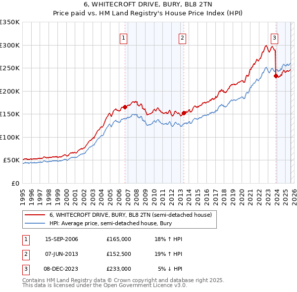 6, WHITECROFT DRIVE, BURY, BL8 2TN: Price paid vs HM Land Registry's House Price Index