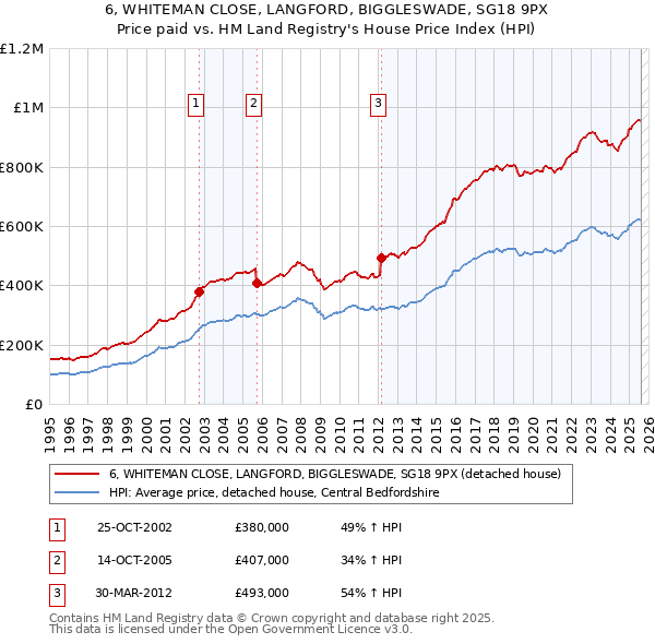 6, WHITEMAN CLOSE, LANGFORD, BIGGLESWADE, SG18 9PX: Price paid vs HM Land Registry's House Price Index