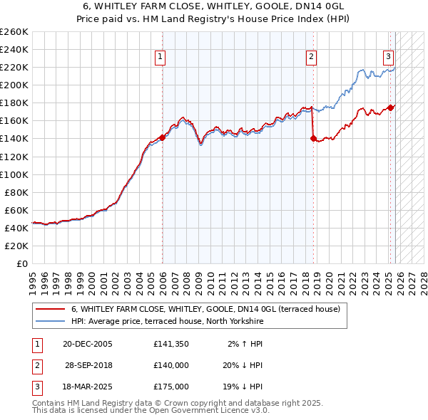 6, WHITLEY FARM CLOSE, WHITLEY, GOOLE, DN14 0GL: Price paid vs HM Land Registry's House Price Index