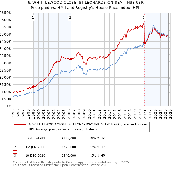 6, WHITTLEWOOD CLOSE, ST LEONARDS-ON-SEA, TN38 9SR: Price paid vs HM Land Registry's House Price Index