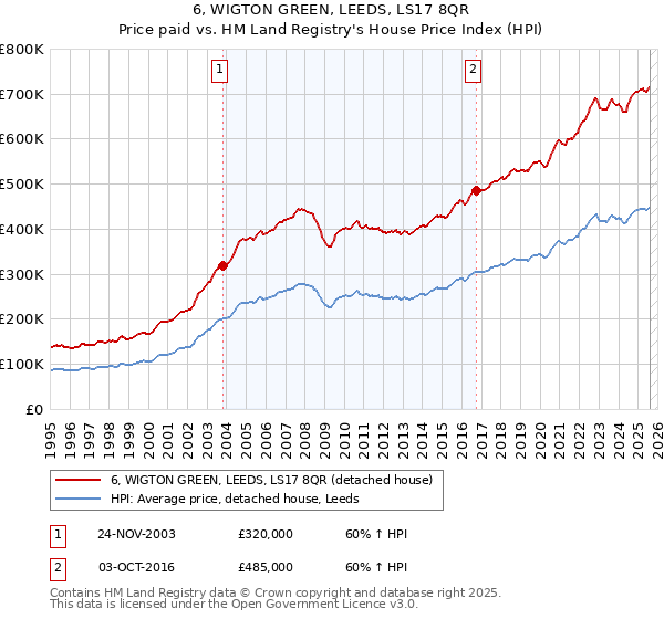 6, WIGTON GREEN, LEEDS, LS17 8QR: Price paid vs HM Land Registry's House Price Index