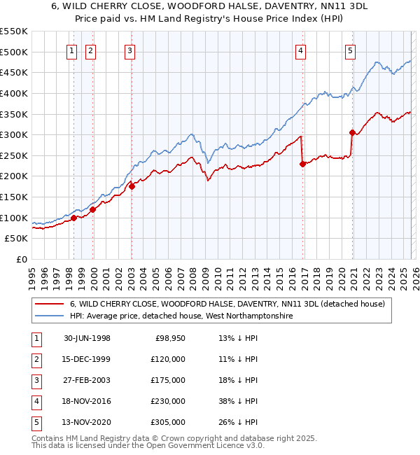 6, WILD CHERRY CLOSE, WOODFORD HALSE, DAVENTRY, NN11 3DL: Price paid vs HM Land Registry's House Price Index