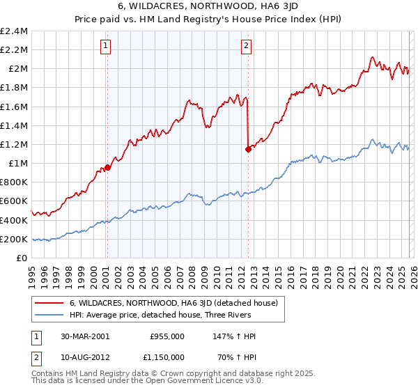 6, WILDACRES, NORTHWOOD, HA6 3JD: Price paid vs HM Land Registry's House Price Index