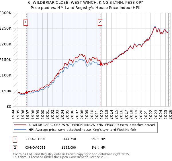 6, WILDBRIAR CLOSE, WEST WINCH, KING'S LYNN, PE33 0PY: Price paid vs HM Land Registry's House Price Index