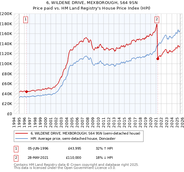 6, WILDENE DRIVE, MEXBOROUGH, S64 9SN: Price paid vs HM Land Registry's House Price Index