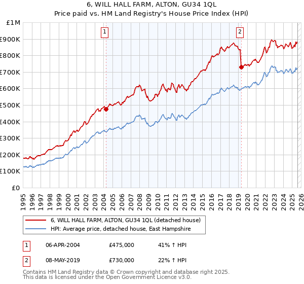 6, WILL HALL FARM, ALTON, GU34 1QL: Price paid vs HM Land Registry's House Price Index