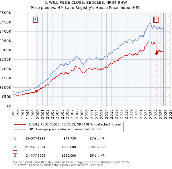 6, WILL REDE CLOSE, BECCLES, NR34 9HW: Price paid vs HM Land Registry's House Price Index