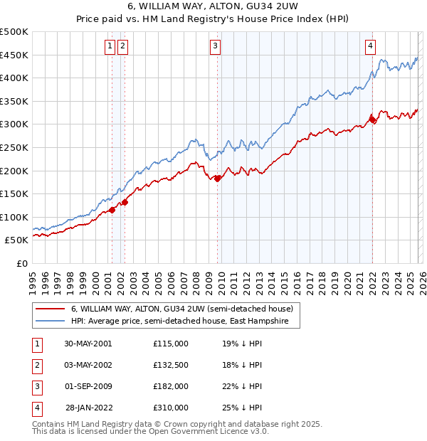 6, WILLIAM WAY, ALTON, GU34 2UW: Price paid vs HM Land Registry's House Price Index