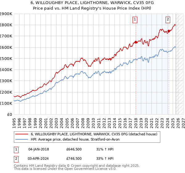6, WILLOUGHBY PLACE, LIGHTHORNE, WARWICK, CV35 0FG: Price paid vs HM Land Registry's House Price Index