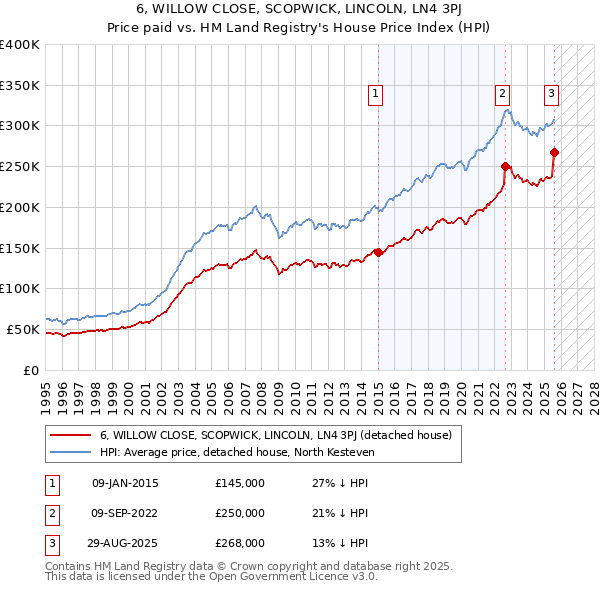 6, WILLOW CLOSE, SCOPWICK, LINCOLN, LN4 3PJ: Price paid vs HM Land Registry's House Price Index