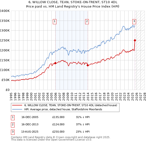 6, WILLOW CLOSE, TEAN, STOKE-ON-TRENT, ST10 4DL: Price paid vs HM Land Registry's House Price Index