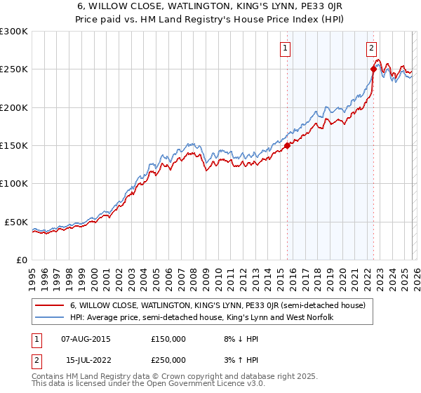 6, WILLOW CLOSE, WATLINGTON, KING'S LYNN, PE33 0JR: Price paid vs HM Land Registry's House Price Index