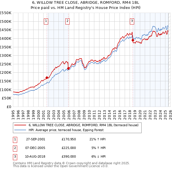 6, WILLOW TREE CLOSE, ABRIDGE, ROMFORD, RM4 1BL: Price paid vs HM Land Registry's House Price Index