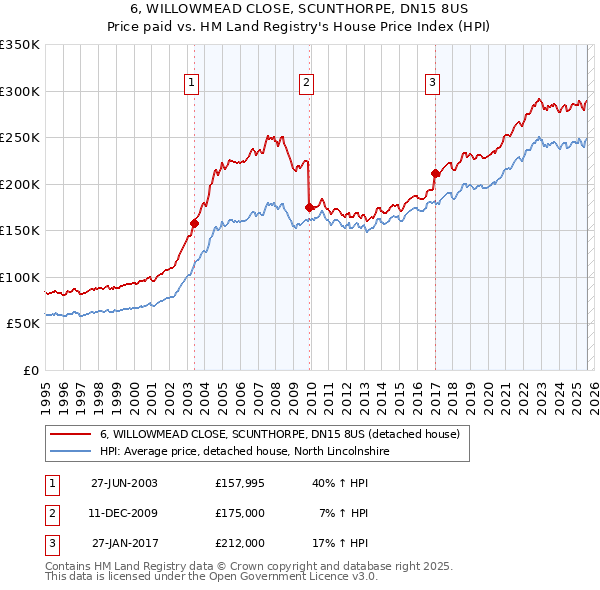 6, WILLOWMEAD CLOSE, SCUNTHORPE, DN15 8US: Price paid vs HM Land Registry's House Price Index