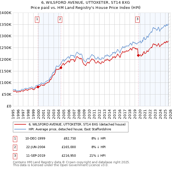 6, WILSFORD AVENUE, UTTOXETER, ST14 8XG: Price paid vs HM Land Registry's House Price Index