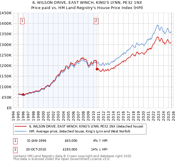 6, WILSON DRIVE, EAST WINCH, KING'S LYNN, PE32 1NX: Price paid vs HM Land Registry's House Price Index
