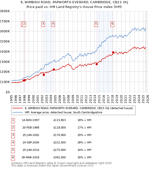 6, WIMBISH ROAD, PAPWORTH EVERARD, CAMBRIDGE, CB23 3XJ: Price paid vs HM Land Registry's House Price Index