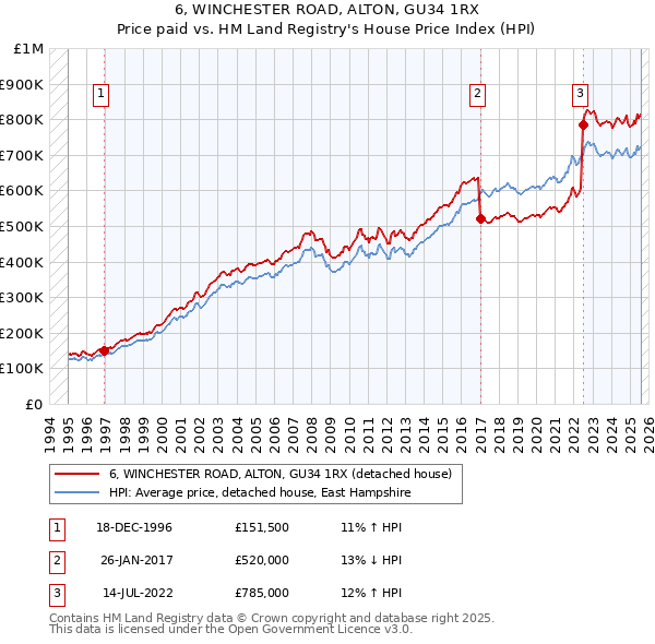 6, WINCHESTER ROAD, ALTON, GU34 1RX: Price paid vs HM Land Registry's House Price Index