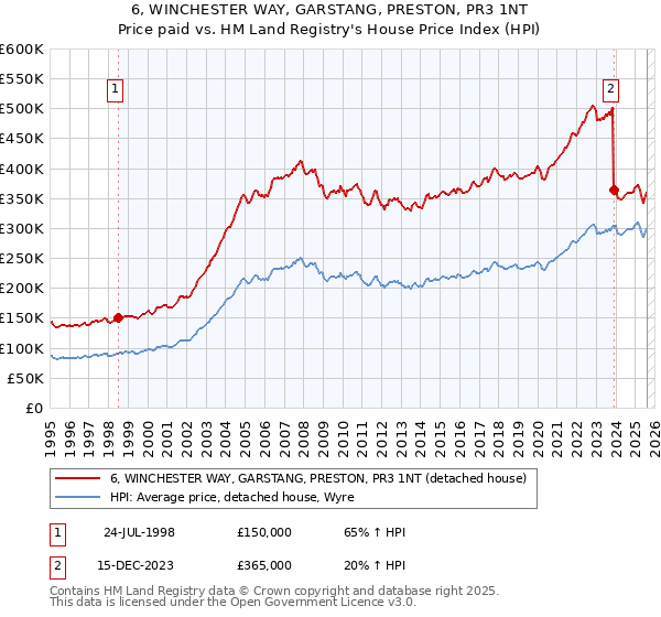 6, WINCHESTER WAY, GARSTANG, PRESTON, PR3 1NT: Price paid vs HM Land Registry's House Price Index