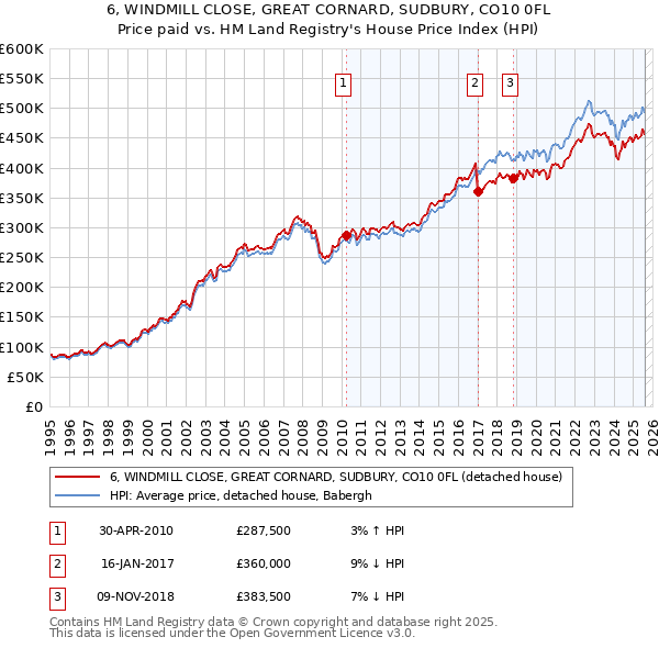 6, WINDMILL CLOSE, GREAT CORNARD, SUDBURY, CO10 0FL: Price paid vs HM Land Registry's House Price Index