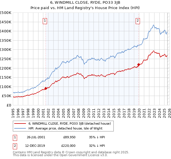 6, WINDMILL CLOSE, RYDE, PO33 3JB: Price paid vs HM Land Registry's House Price Index