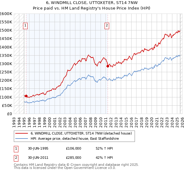 6, WINDMILL CLOSE, UTTOXETER, ST14 7NW: Price paid vs HM Land Registry's House Price Index